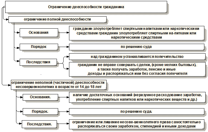 Реферат: Дееспособность граждан 3